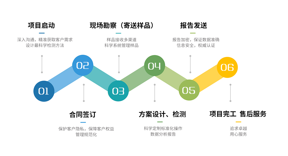 華清環(huán)境土壤檢測(cè)服務(wù)流程 華清環(huán)境土壤檢測(cè)服務(wù)流程