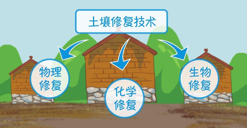 土壤污染修復(fù)三技術(shù) 土壤污染修復(fù)三技術(shù)