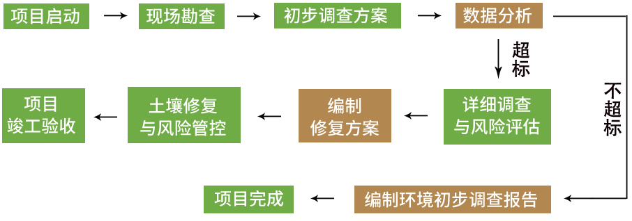 土壤修復(fù)工作流程 土壤修復(fù)工作流程