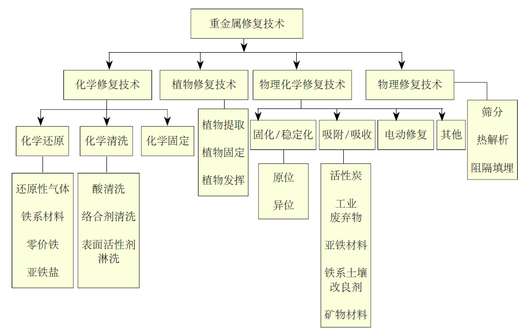 重金屬污染<a href=http://yanhushi.net.cn/soil.html>土壤修復(fù)</a> 重金屬污染土壤修復(fù)