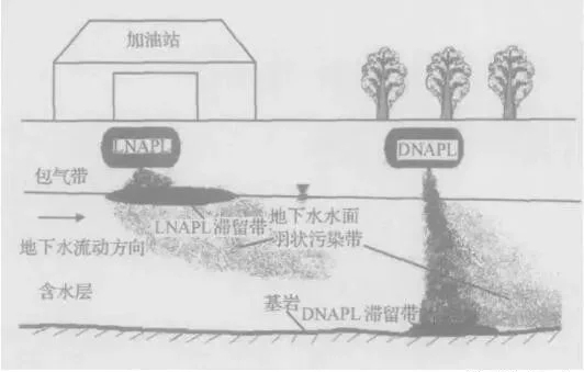 土壤和地下水中DNAPL的運(yùn)移 土壤和地下水中DNAPL的運(yùn)移
