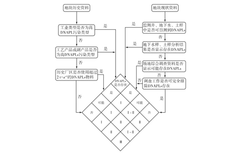 土壤污染調(diào)查 土壤污染調(diào)查