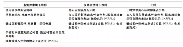 測(cè)法判斷DNAPLs的存在準(zhǔn)則 測(cè)法判斷DNAPLs的存在準(zhǔn)則