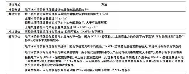 判斷DNAPLs是否存在的推薦方法 判斷DNAPLs是否存在的推薦方法