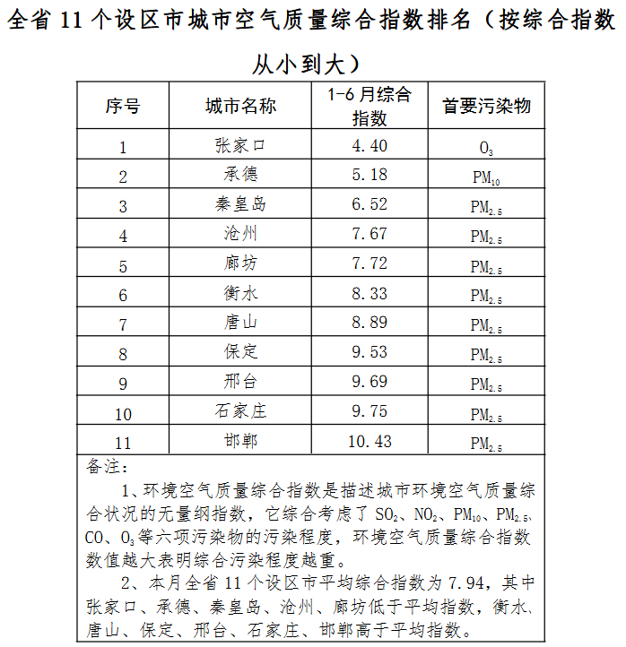 2 0 1 7 年上半年全省環(huán)境空氣質(zhì)量 排名